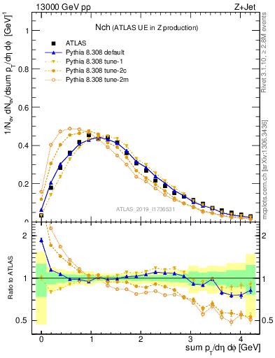 Plot of nch in 13000 GeV pp collisions