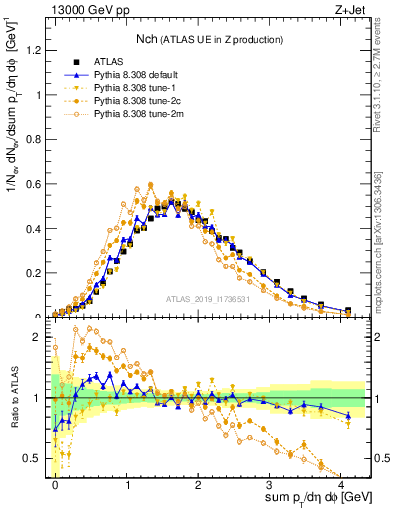 Plot of nch in 13000 GeV pp collisions