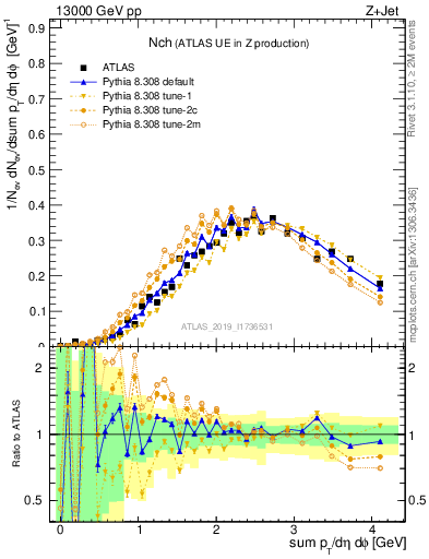 Plot of nch in 13000 GeV pp collisions