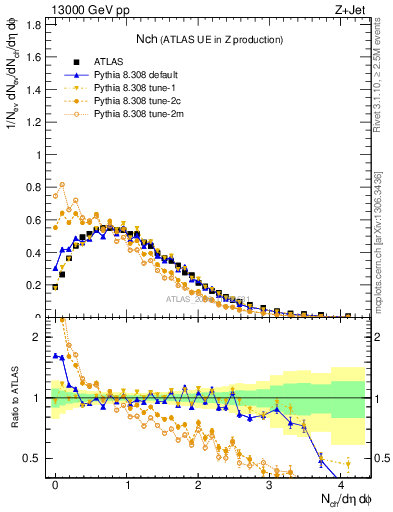 Plot of nch in 13000 GeV pp collisions