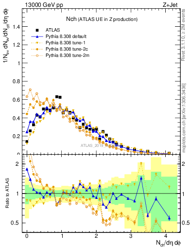 Plot of nch in 13000 GeV pp collisions