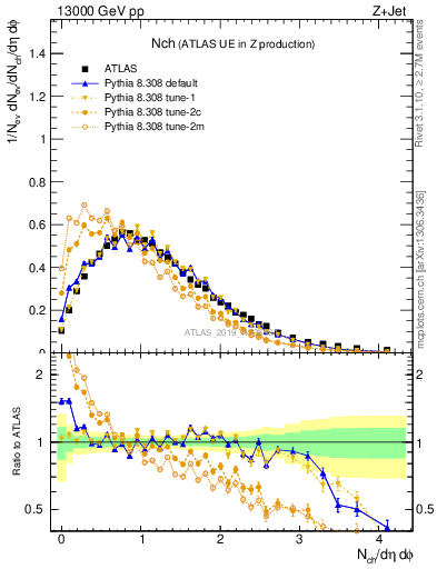 Plot of nch in 13000 GeV pp collisions