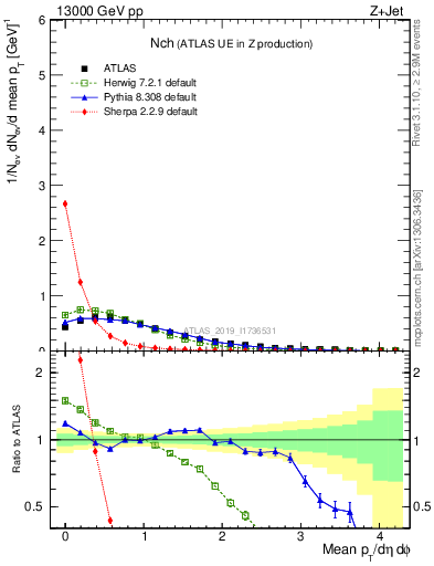 Plot of nch in 13000 GeV pp collisions