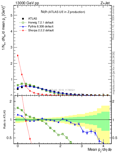 Plot of nch in 13000 GeV pp collisions