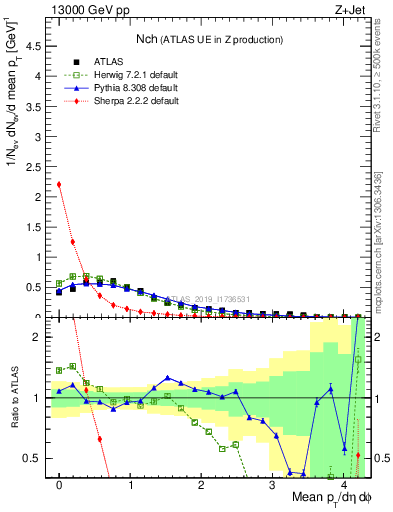 Plot of nch in 13000 GeV pp collisions