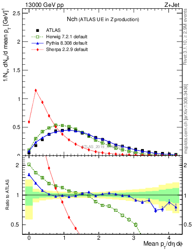 Plot of nch in 13000 GeV pp collisions