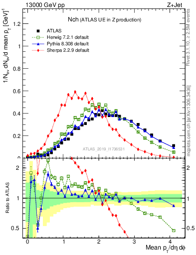 Plot of nch in 13000 GeV pp collisions