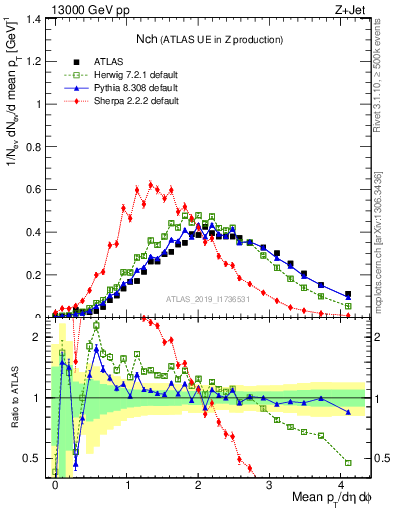 Plot of nch in 13000 GeV pp collisions