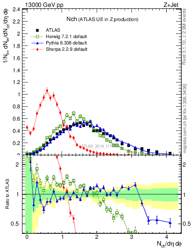 Plot of nch in 13000 GeV pp collisions