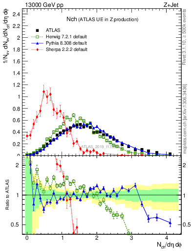 Plot of nch in 13000 GeV pp collisions