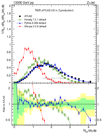 Plot of nch in 13000 GeV pp collisions