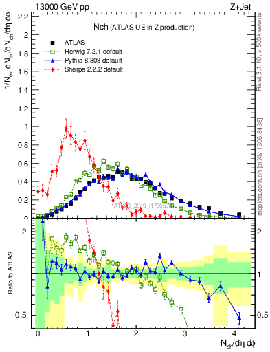 Plot of nch in 13000 GeV pp collisions