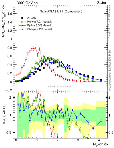 Plot of nch in 13000 GeV pp collisions