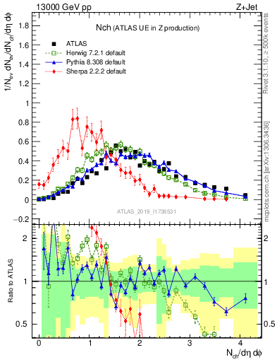 Plot of nch in 13000 GeV pp collisions