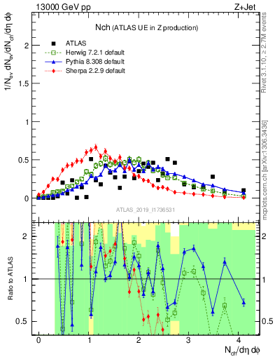 Plot of nch in 13000 GeV pp collisions