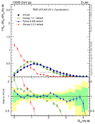 Plot of nch in 13000 GeV pp collisions