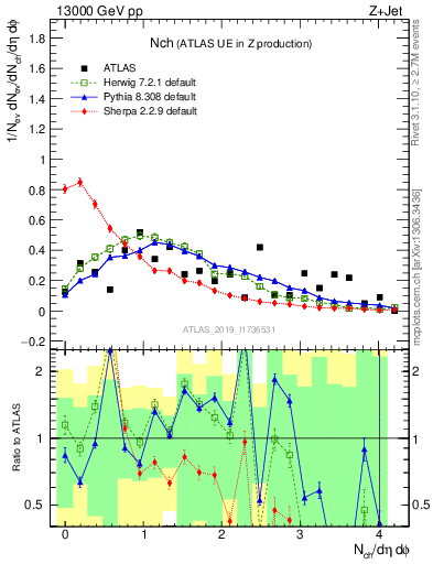 Plot of nch in 13000 GeV pp collisions