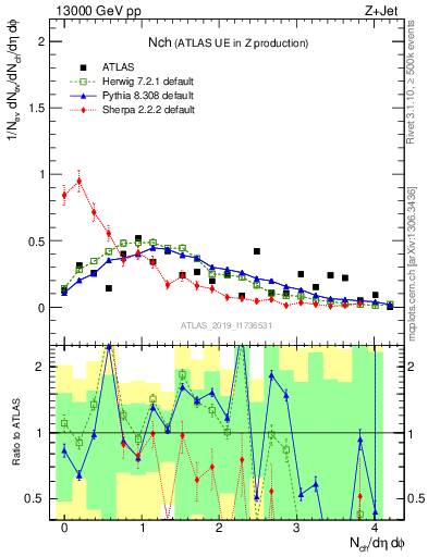 Plot of nch in 13000 GeV pp collisions