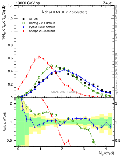 Plot of nch in 13000 GeV pp collisions