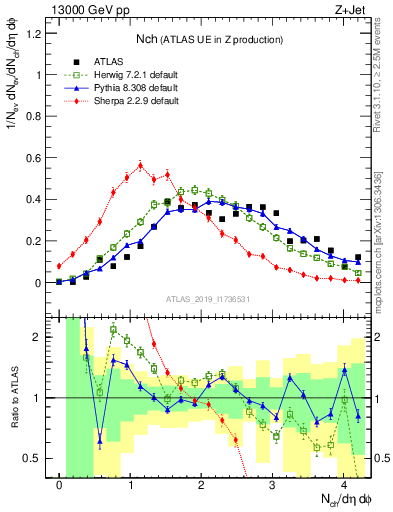 Plot of nch in 13000 GeV pp collisions