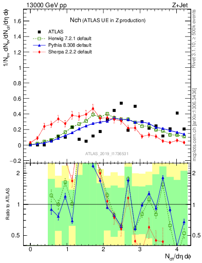 Plot of nch in 13000 GeV pp collisions