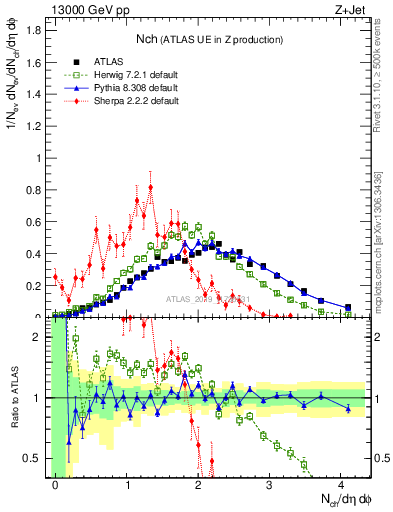 Plot of nch in 13000 GeV pp collisions