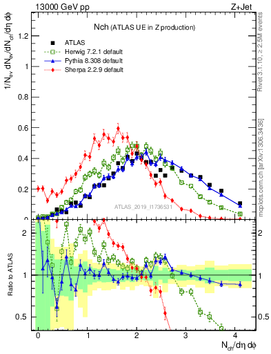 Plot of nch in 13000 GeV pp collisions