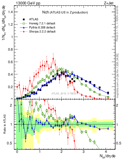 Plot of nch in 13000 GeV pp collisions