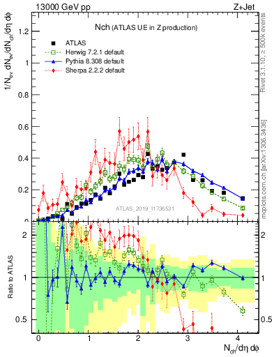 Plot of nch in 13000 GeV pp collisions