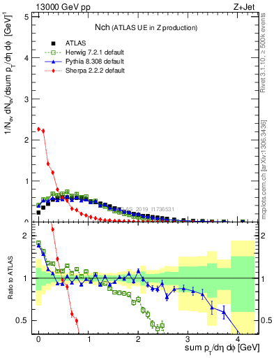 Plot of nch in 13000 GeV pp collisions