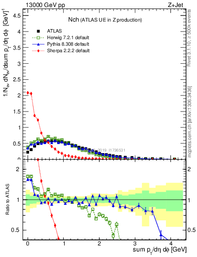 Plot of nch in 13000 GeV pp collisions