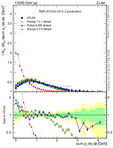 Plot of nch in 13000 GeV pp collisions