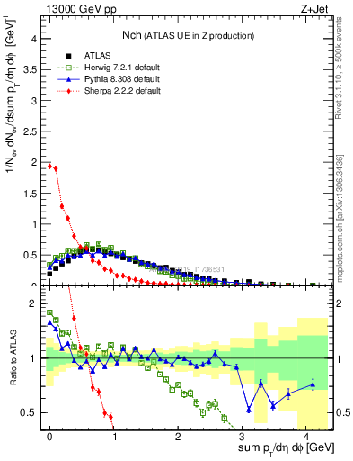 Plot of nch in 13000 GeV pp collisions