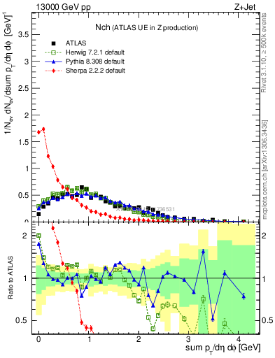 Plot of nch in 13000 GeV pp collisions