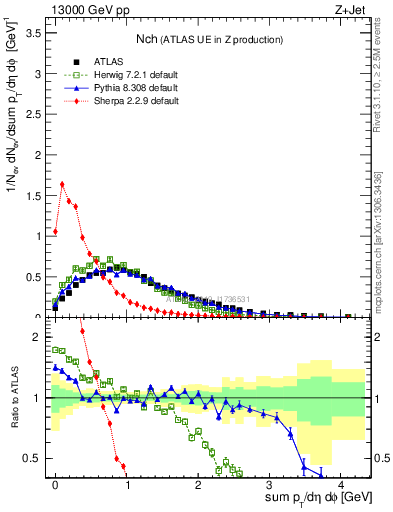 Plot of nch in 13000 GeV pp collisions