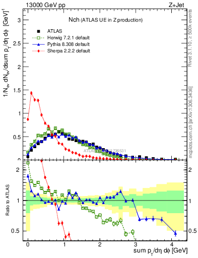 Plot of nch in 13000 GeV pp collisions