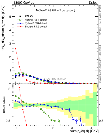 Plot of nch in 13000 GeV pp collisions