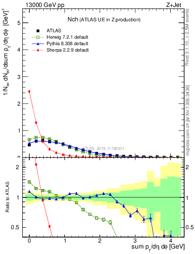 Plot of nch in 13000 GeV pp collisions