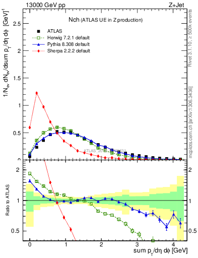 Plot of nch in 13000 GeV pp collisions