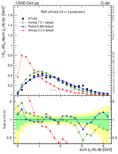 Plot of nch in 13000 GeV pp collisions