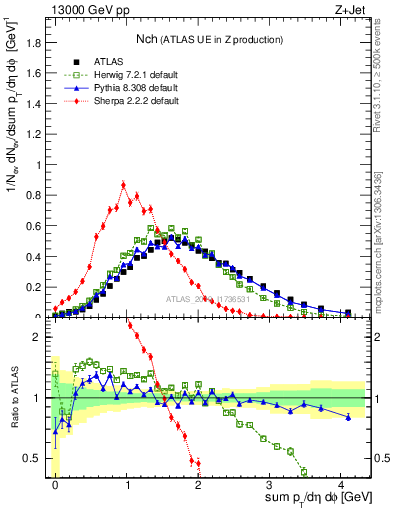 Plot of nch in 13000 GeV pp collisions