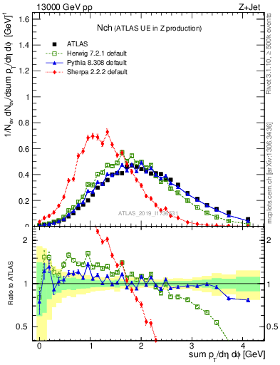 Plot of nch in 13000 GeV pp collisions