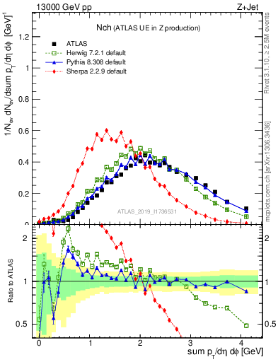 Plot of nch in 13000 GeV pp collisions