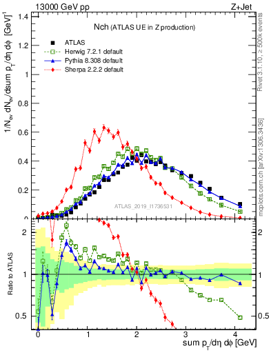 Plot of nch in 13000 GeV pp collisions