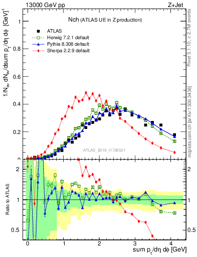 Plot of nch in 13000 GeV pp collisions