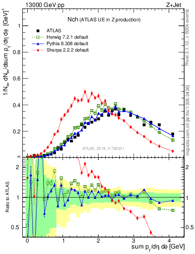 Plot of nch in 13000 GeV pp collisions