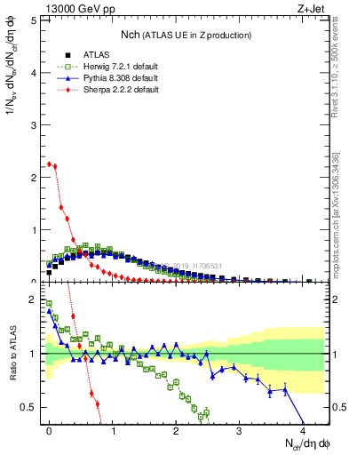 Plot of nch in 13000 GeV pp collisions