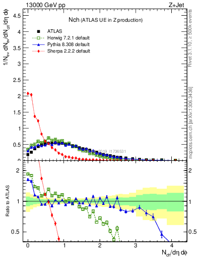 Plot of nch in 13000 GeV pp collisions