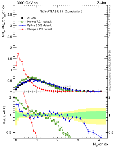 Plot of nch in 13000 GeV pp collisions