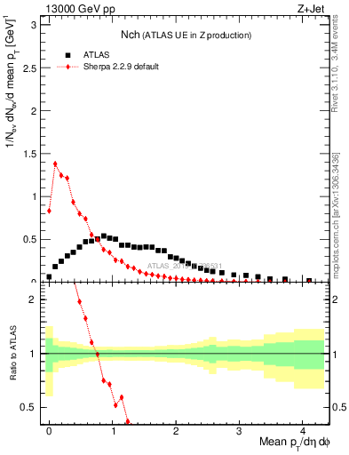 Plot of nch in 13000 GeV pp collisions